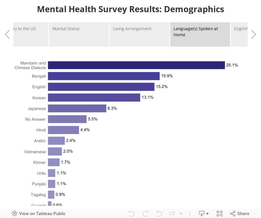Mental Health Survey Results: Demographics 
