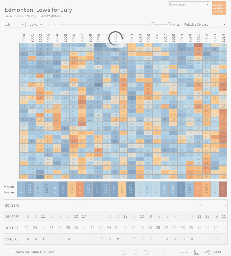 Box Chart 