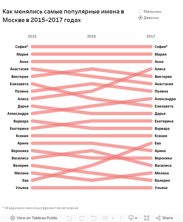 Как менялись самые популярные имена в Москве в 2015–2017 годах  