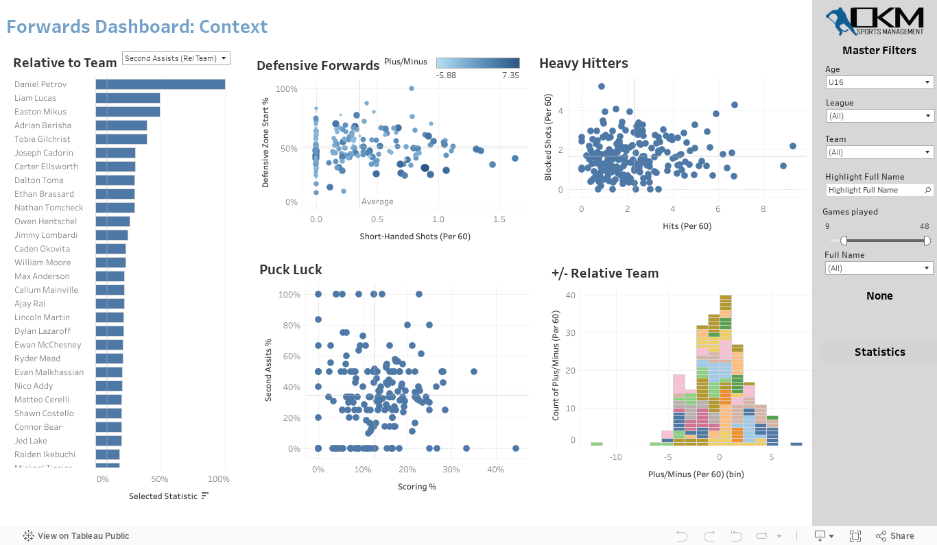 Forwards Dashboard: Context 