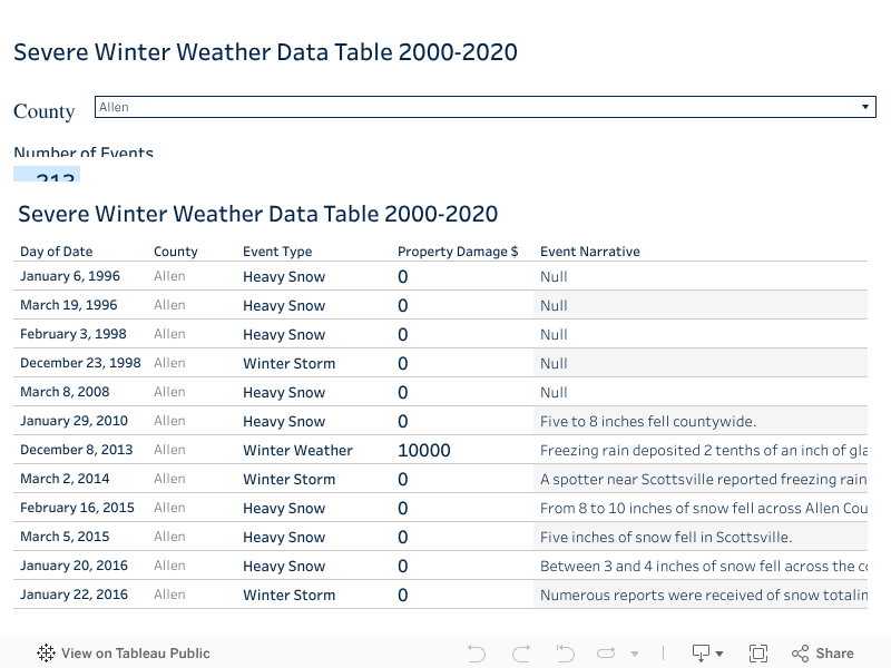 Severe Winter Storm Data Table 