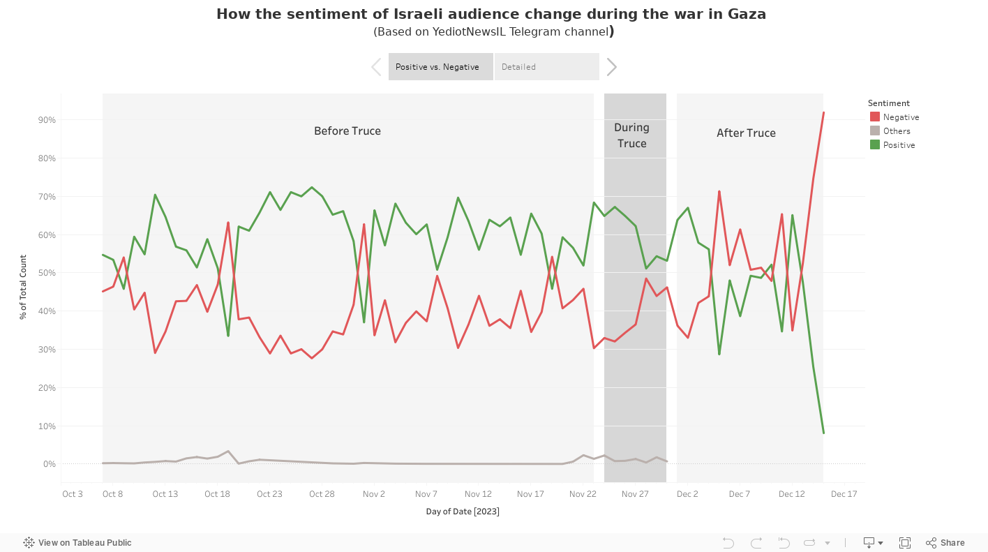 How the sentiment of Israeli audience change during the war in Gaza (Based on YediotNewsIL Telegram channel) 