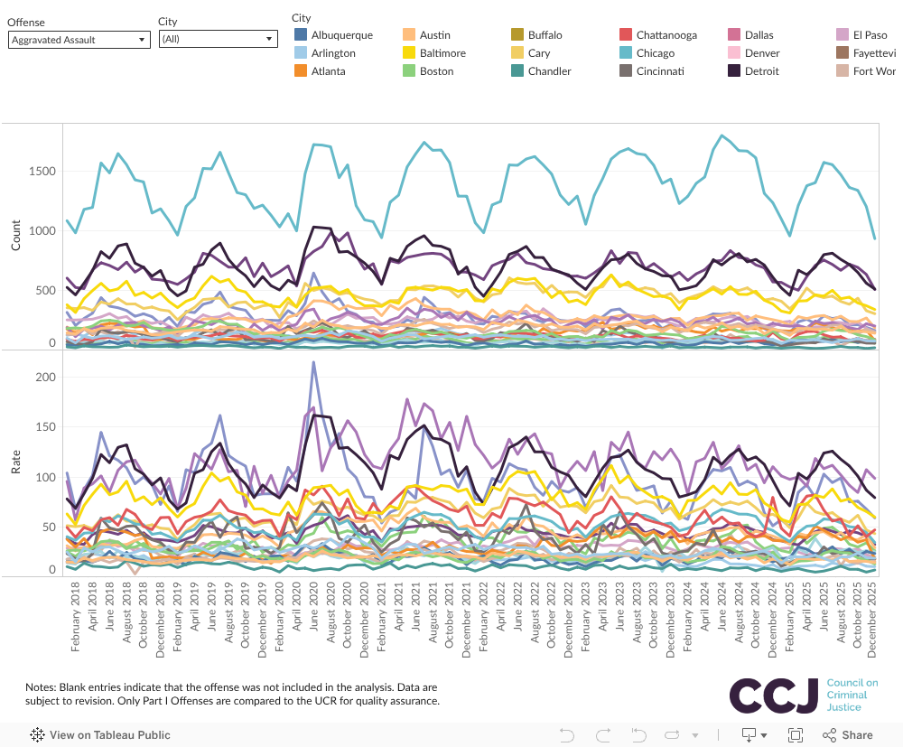 Murders plummeted more than 20% in U.S. last year, the largest drop on record, study shows  www.cbsnews.com