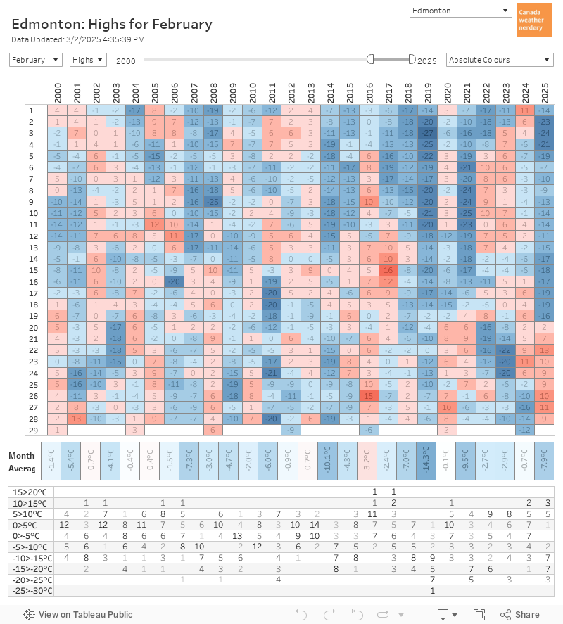 Box Chart 