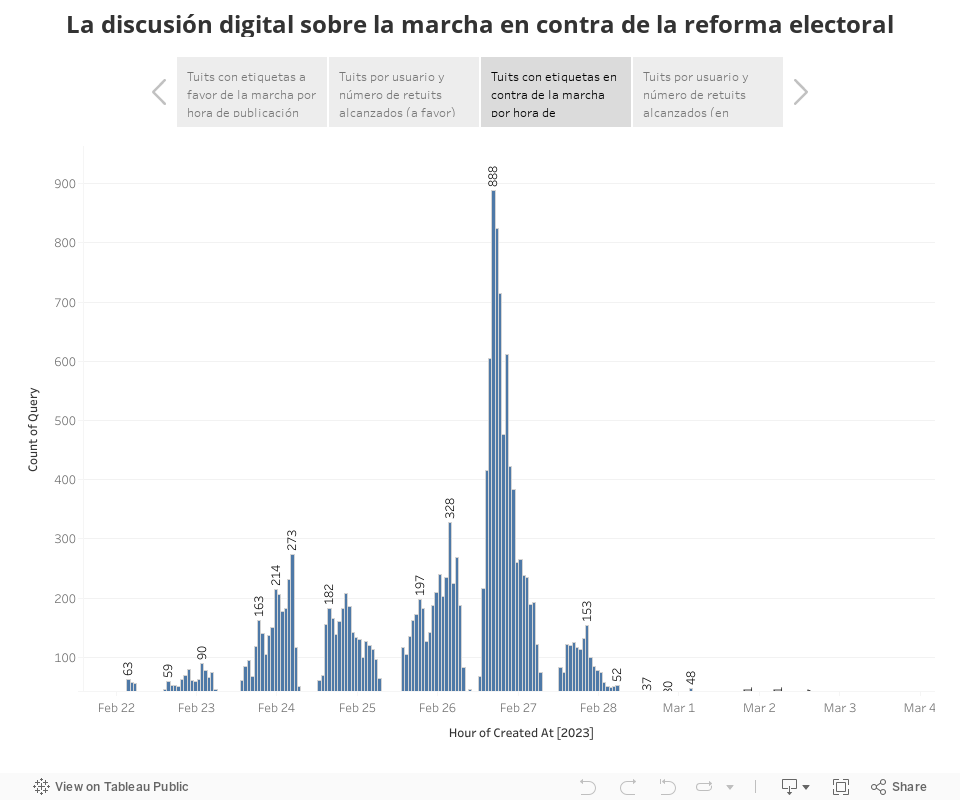 La discusión digital sobre la marcha en contra de la reforma electoral 