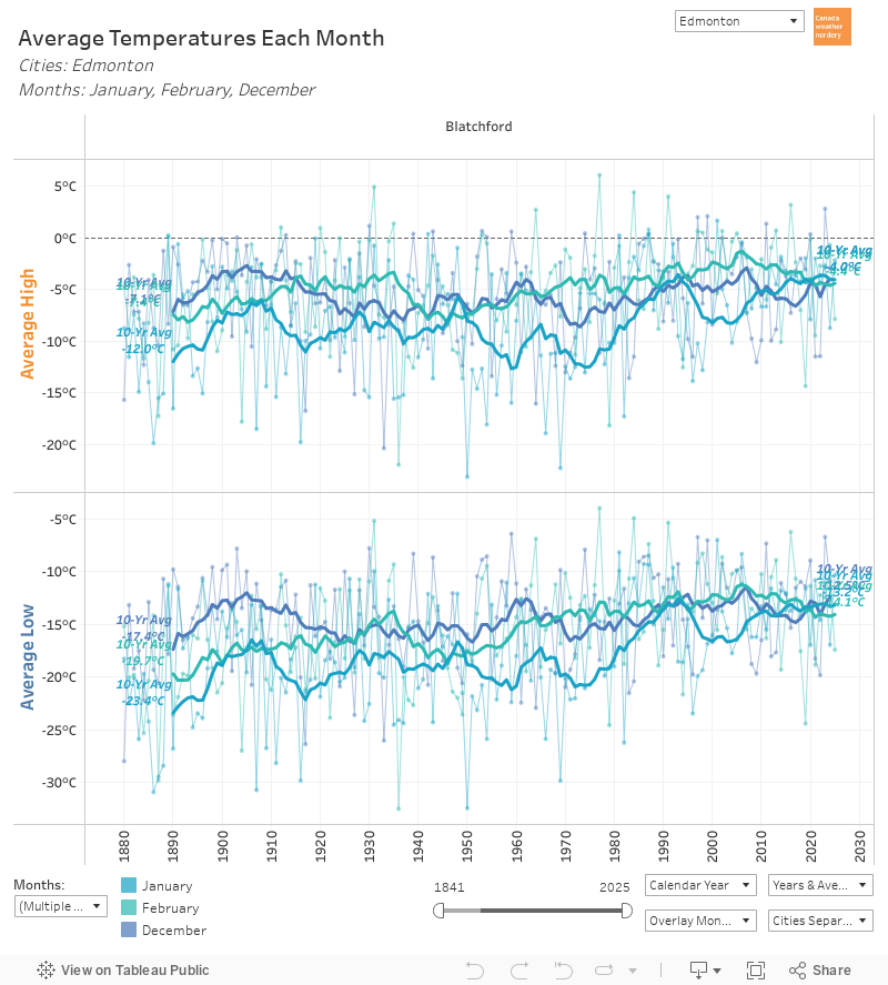 Monthly Temperatures 