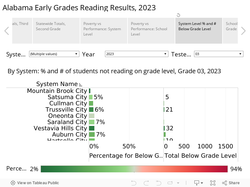 Alabama Early Grades Reading Results, 2023  