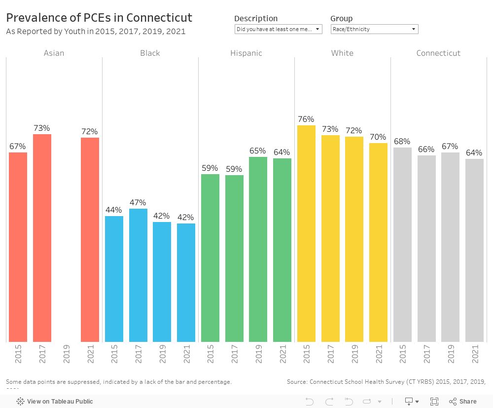 Prevalence of PCEs in ConnecticutAs Reported by Youth in 2015, 2017, 2019, 2021 