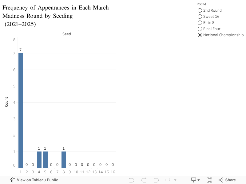 Frequency of Seed Appearances in Each March Madness Round (2021–2025) 