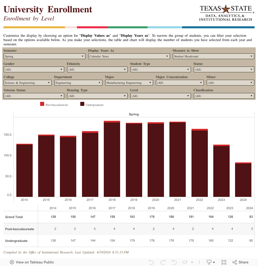 University EnrollmentEnrollment by Level