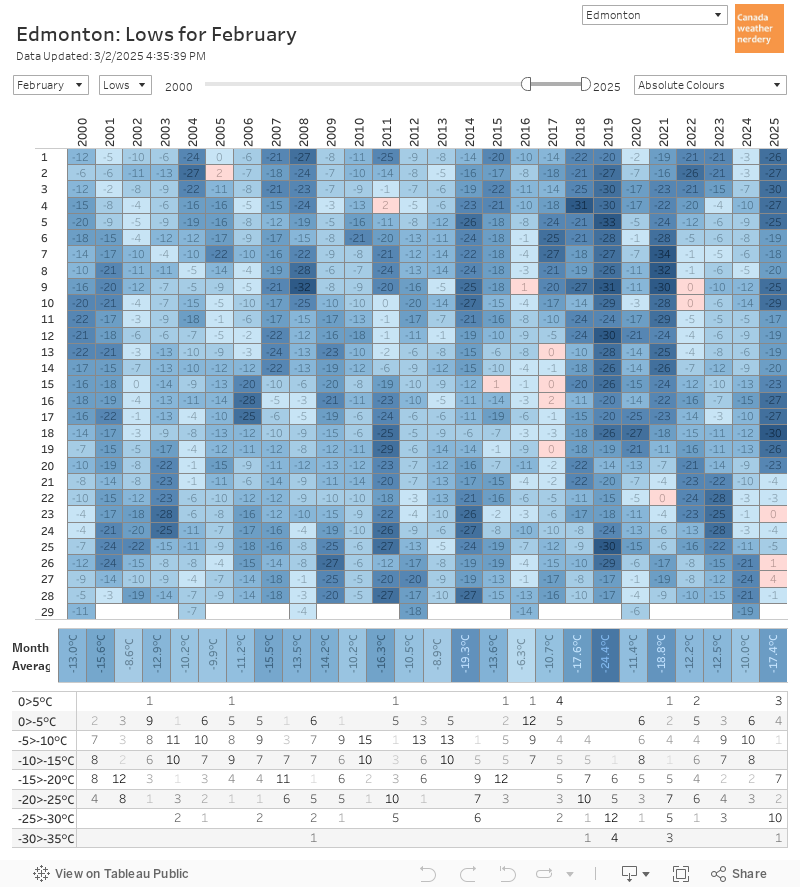 Box Chart 