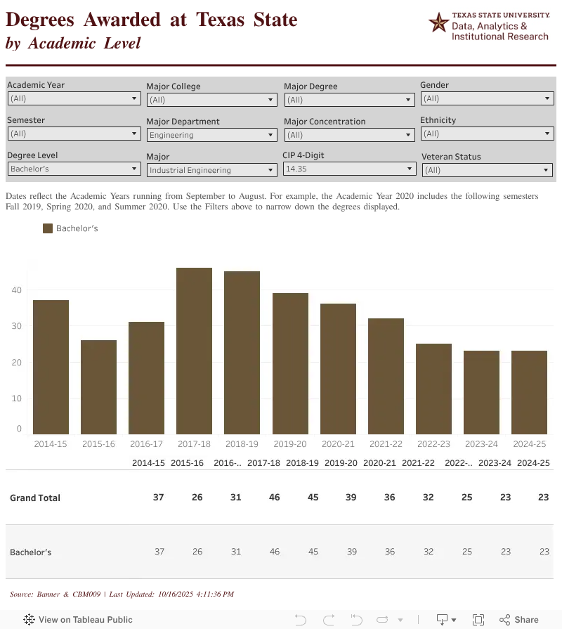 IE Degree Awarded Table