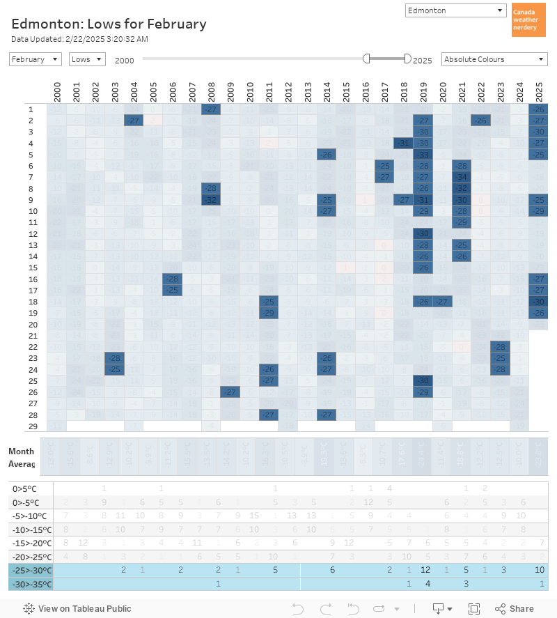 Box Chart 