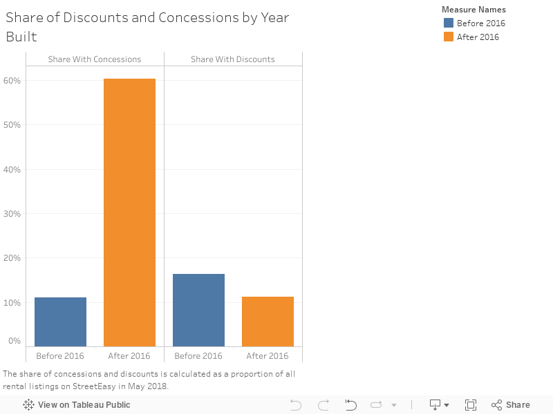 Share of Discounts and Concessions by Year Built 