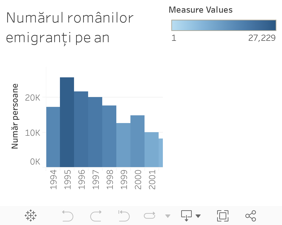 Numărul românilor emigranți pe an 