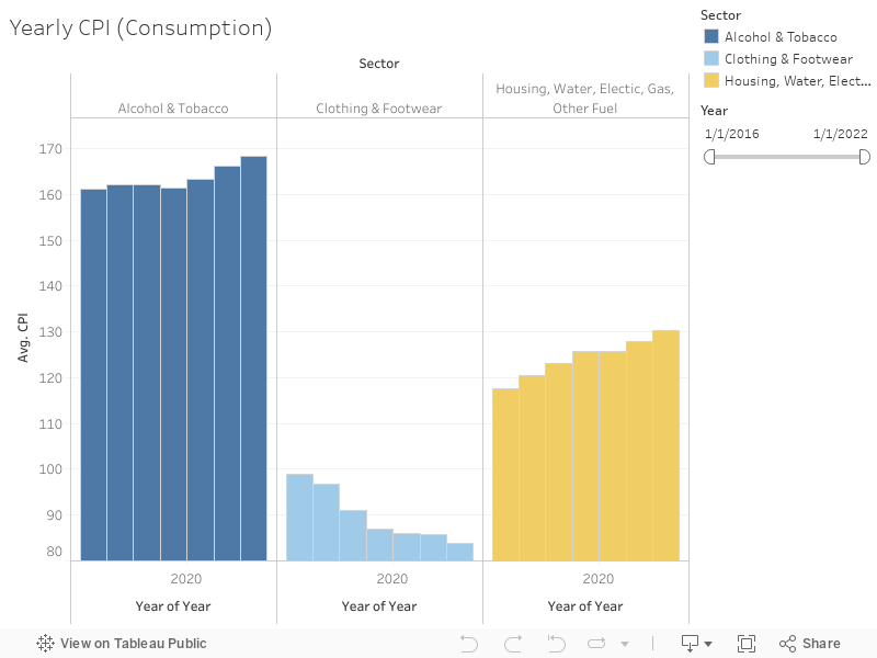 Yearly CPI (Consumption) 