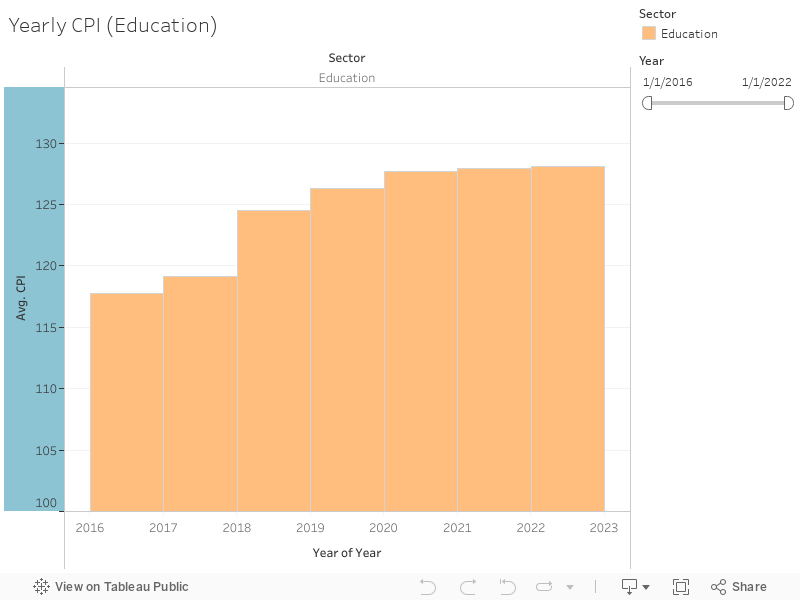 Yearly CPI (Education) 