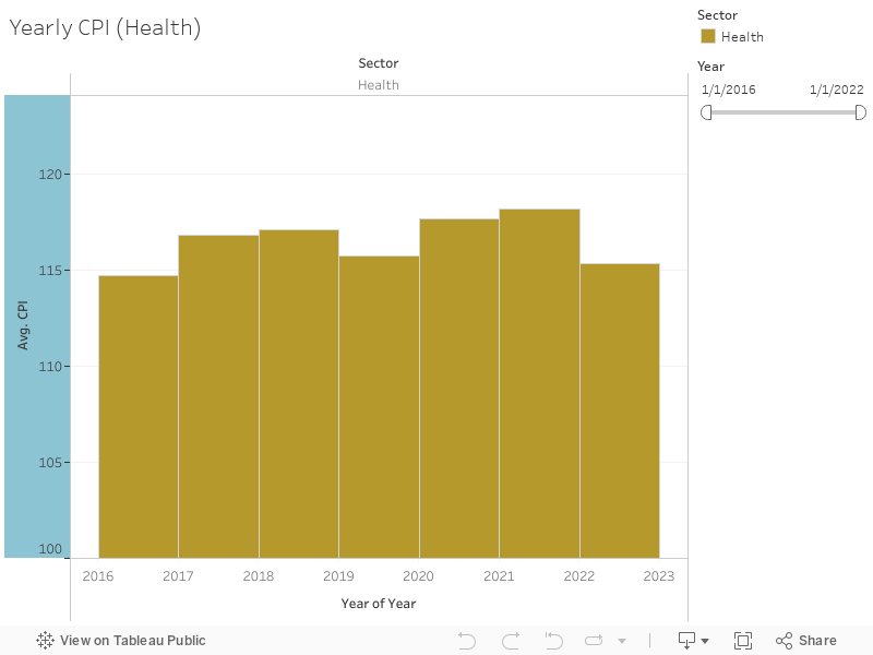 Yearly CPI (Health) 