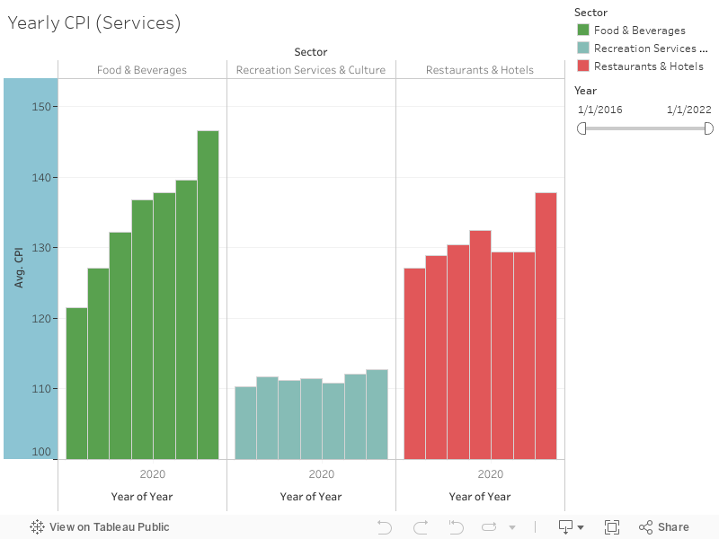 Yearly CPI (Services) 