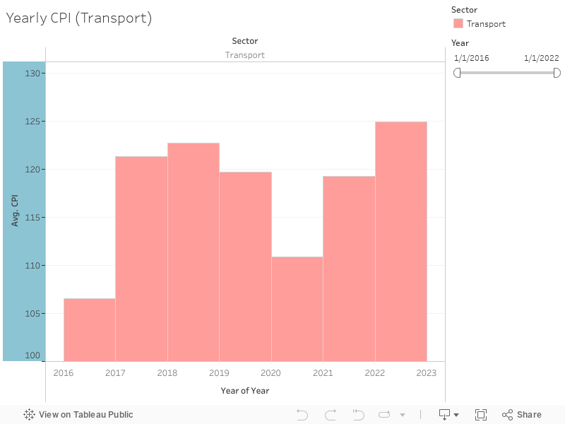 Yearly CPI (Transport) 