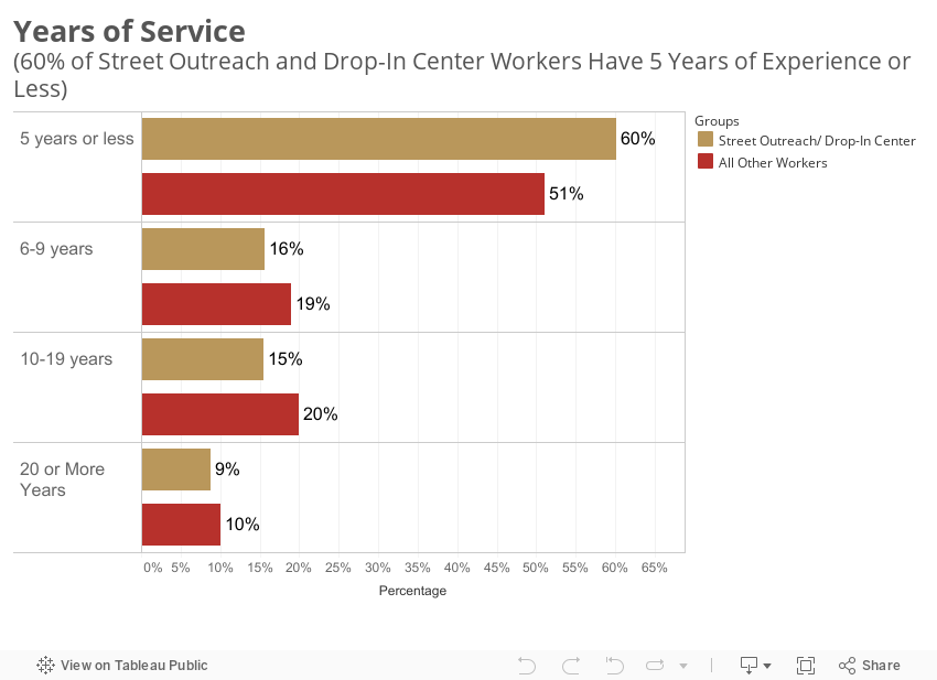 Years of Service(60% of Street Outreach and Drop-In Center Workers Have 5 Years of Experience or Less) 