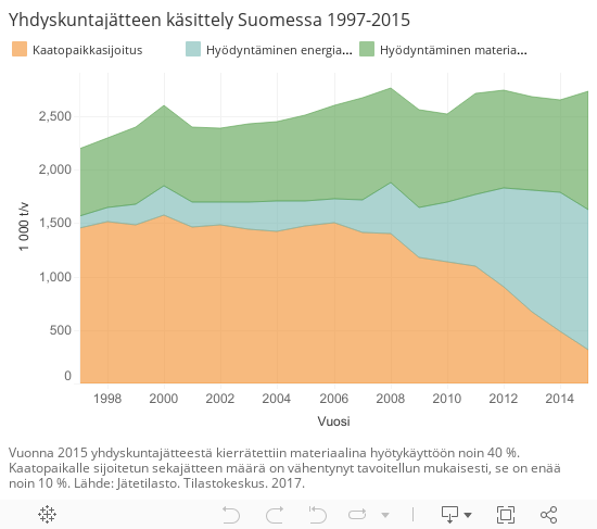 Yhdyskuntajätteen käsittely Suomessa 1997-2015 