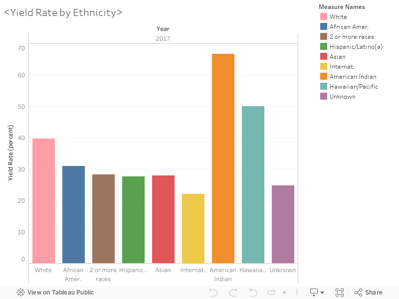 <Yield Rate by Ethnicity> 