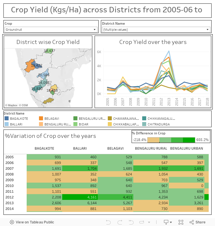 Crop Yield (Kgs/Ha) across Districts 