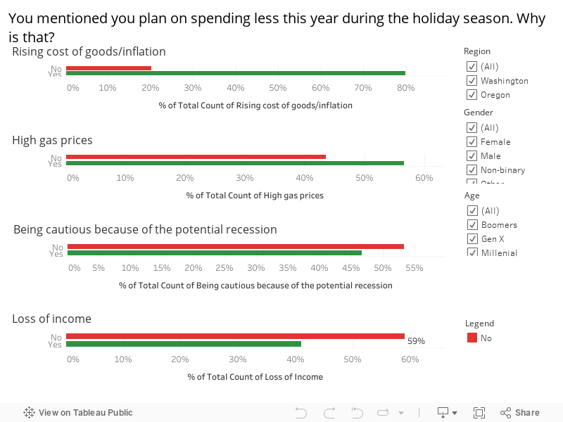 You mentioned you plan on spending less this year during the holiday season. Why is that?  