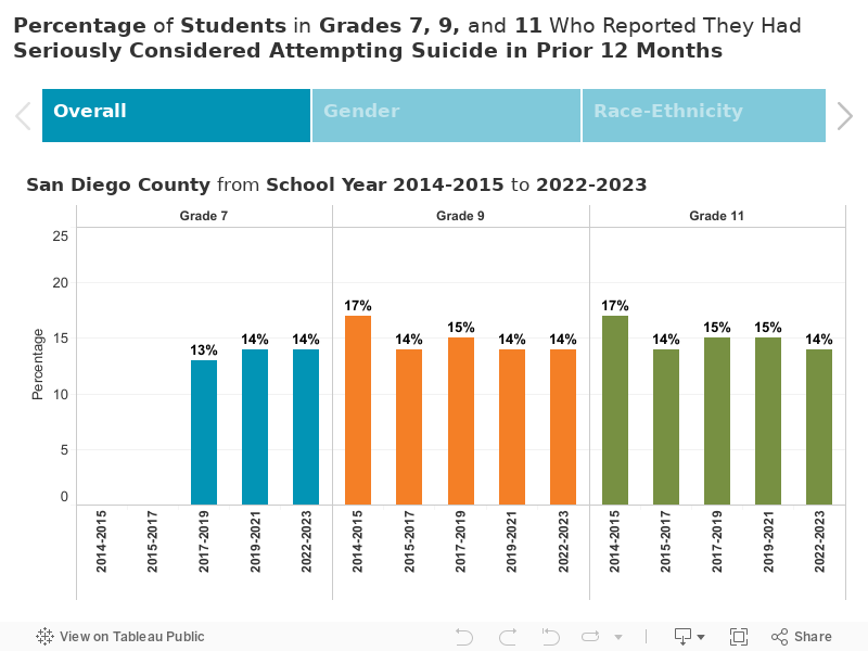 Percentage of Students in Grades 7, 9, and 11 Who Reported They Had Seriously Considered Attempting Suicide in Prior 12 Months 