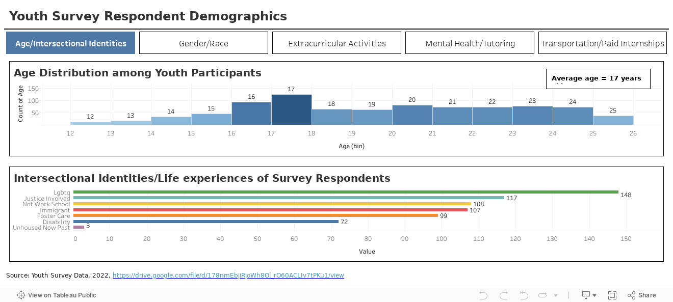 Age Distribution/Intersectional Identities 