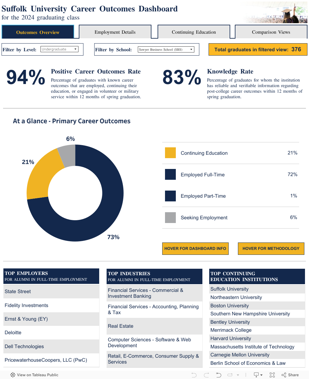 Career Outcomes Overview 