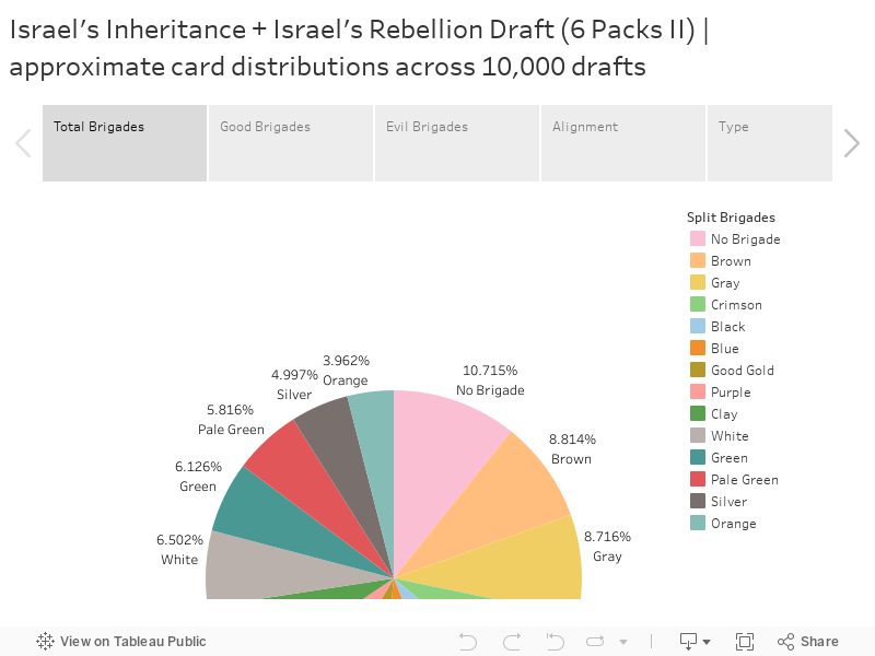 Israel's Inheritance + Israel's Rebellion Draft (6 Packs II) | approximate card distributions across 10,000 drafts 