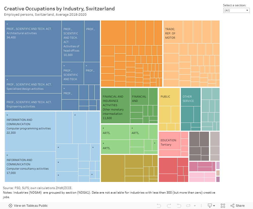 Creative Occupations by Industry, SwitzerlandEmployed persons, Switzerland, Average 2018-2020 