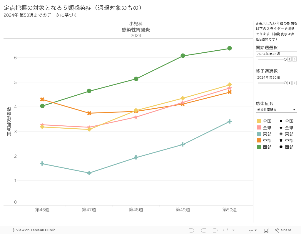 定点把握の対象となる５類感染症（週報対象のもの）2024年 第31週までのデータに基づく 