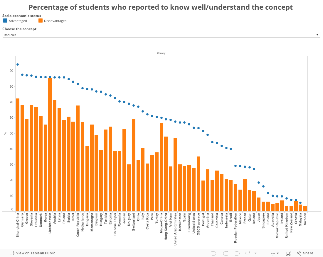 Percentage of students who reported to know well/understand the concept 