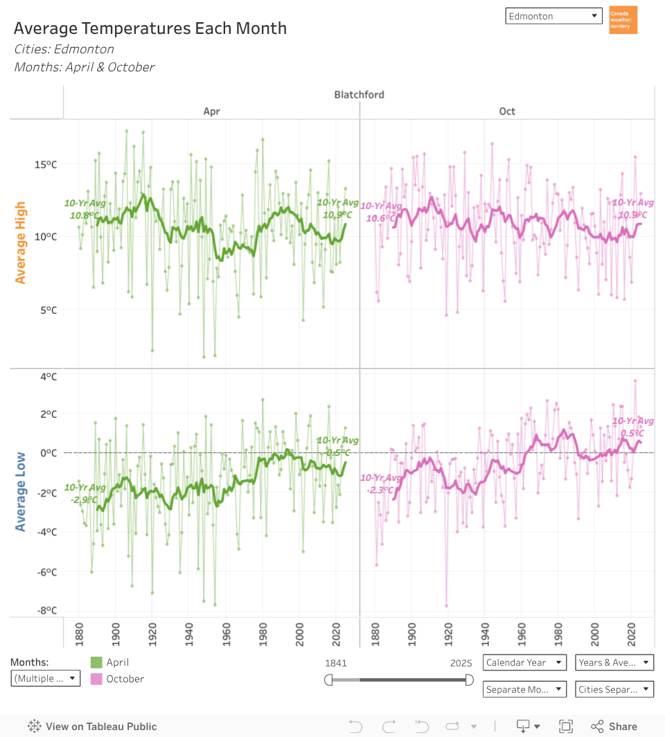 Monthly Temperatures 