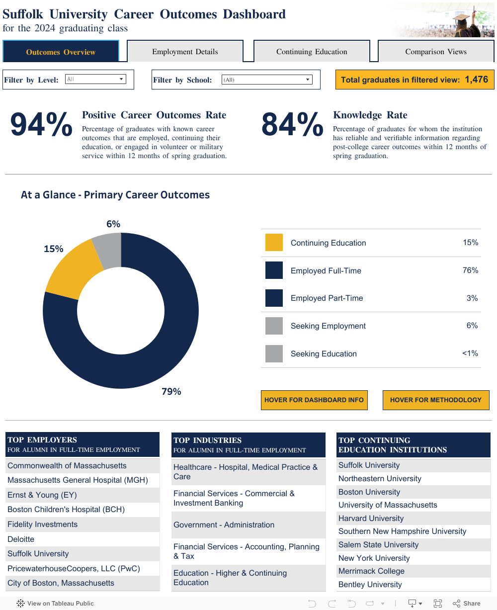 Career Outcomes Overview 