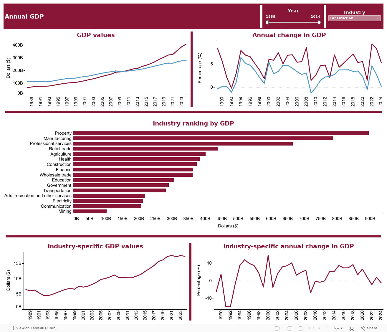 Nominal and Productivity GDP 