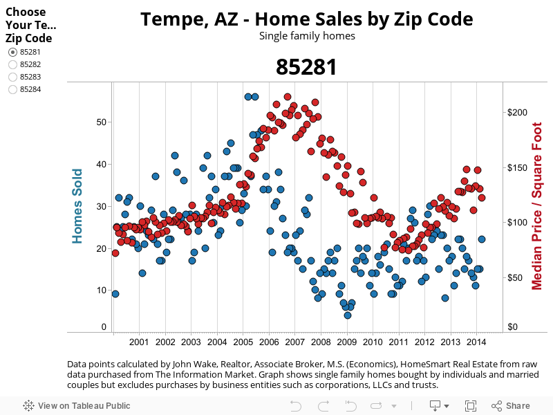Tempe Home Sales and Median Price/SF by Zip Code 