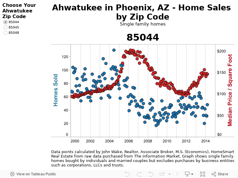 ahwatukee-in-phoenix-az-home-prices-and-home-sales-2000-2014-arizona-real-estate-notebook