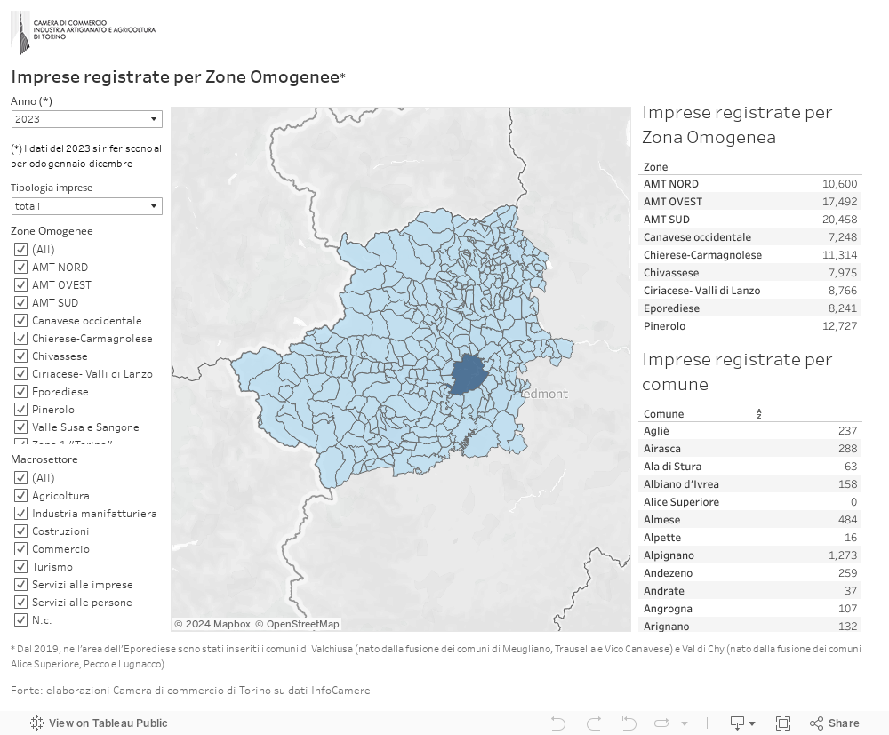 Imprese registrate nella città metropolitana di Torino per Zone Omogenee 