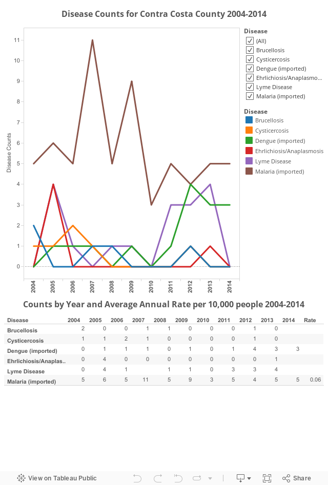 Respiratory Disease Counts for Contra Costa County 2004-2014 