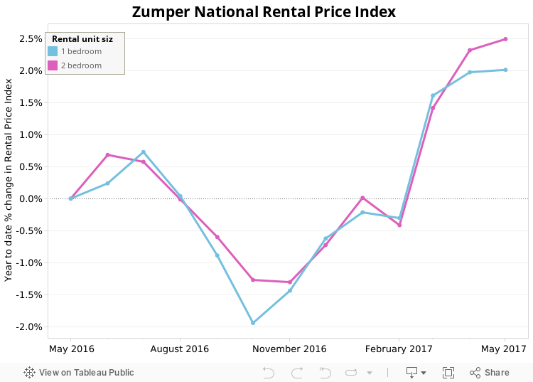 Sep-16 National Rent Index 