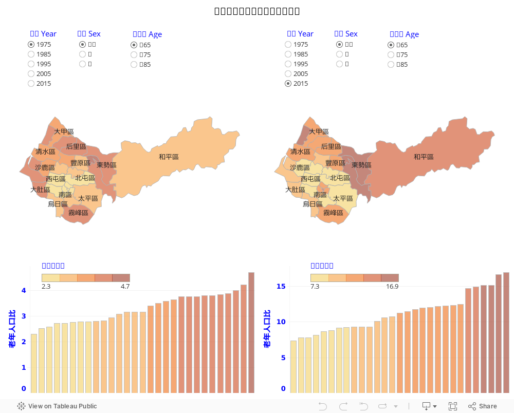 台中市各區不同年代老年人口比 