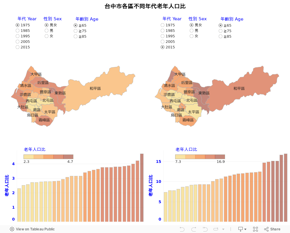 台中市各區不同年代老年人口比 