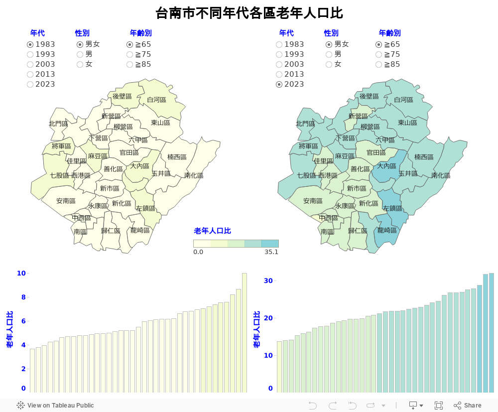 台南市不同年代各區老年人口比 