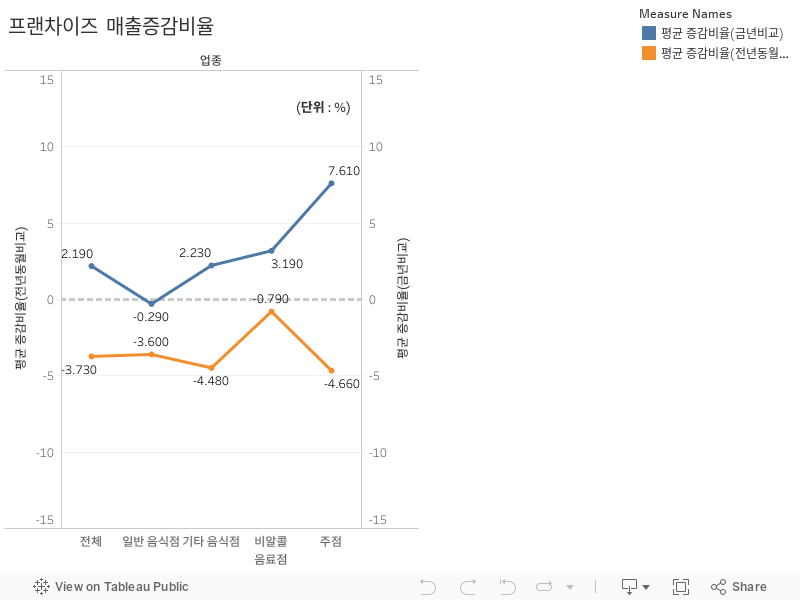 프랜차이즈  매출증감비율 