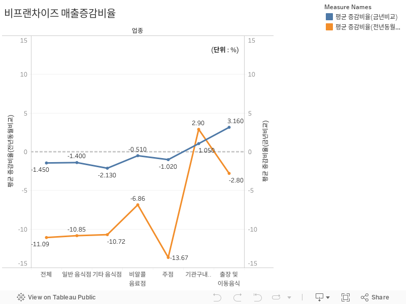 비프랜차이즈 매출증감비율 