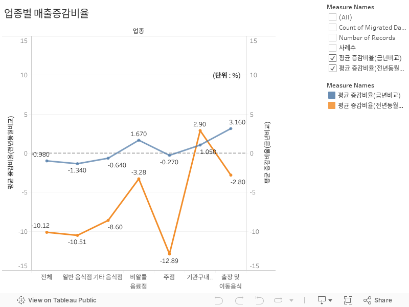 업종별 매출증감비율 